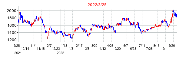 2022年3月28日 09:46前後のの株価チャート
